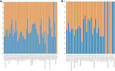 An Analysis by the European Committee on Organ Transplantation of the Council of Europe Outlining the International Landscape of Donors and Recipients Sex in Solid Organ Transplantation